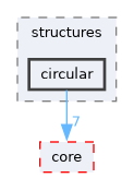 /home/runner/work/derive-C/derive-C/src/derive-c/structures/circular