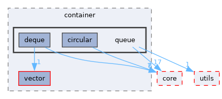 /home/runner/work/derive-C/derive-C/src/derive-c/container/queue